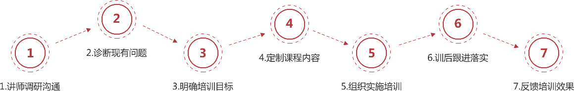 培训流程图