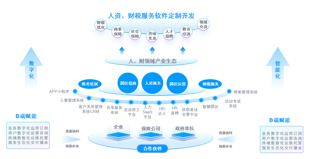 人资财务软件定制开发