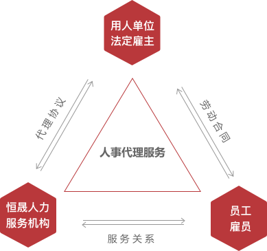 人事代理三方关系示意